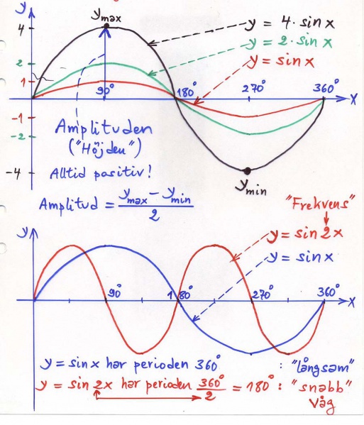 Fil:2 1 Amplitud frekvens period 1.jpg