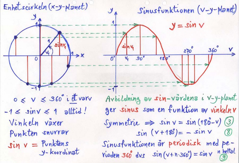 Fil:03 Enhetscirkel Kurvor Sinus.jpg